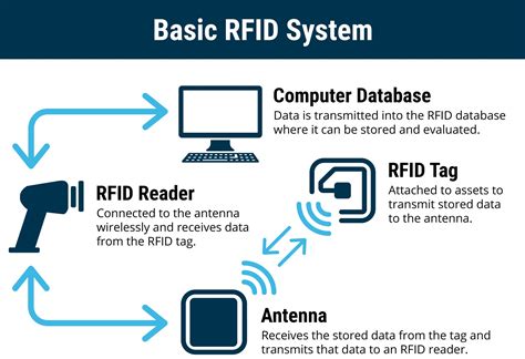 components of rfid system|rfid radio frequency identification.